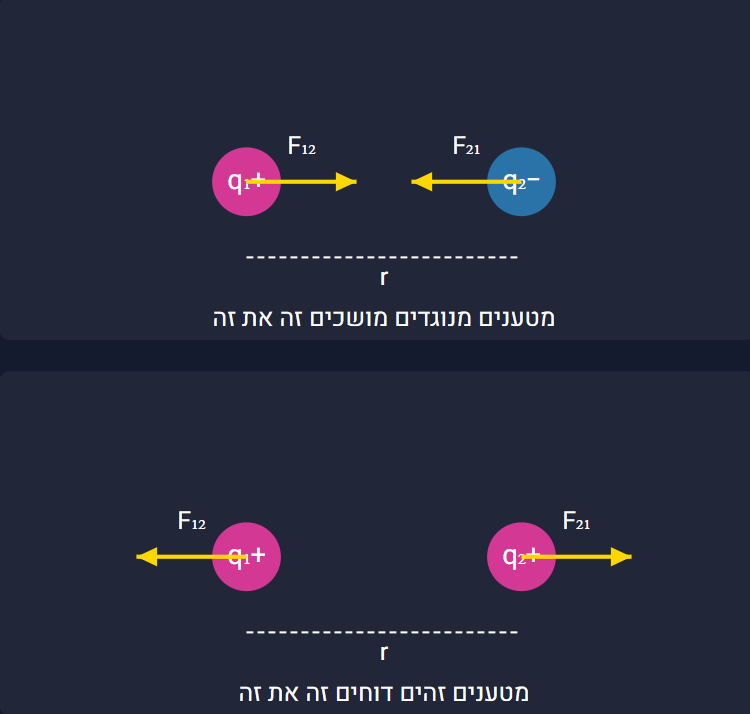 תרשים של כוחות משיכה ודחייה בין מטענים